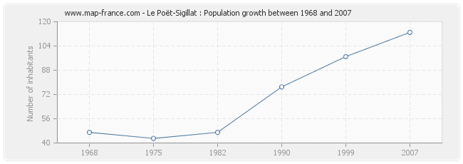 Population Le Poët-Sigillat